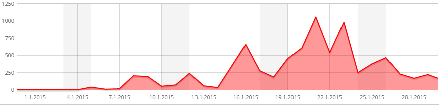 First month's restrospect