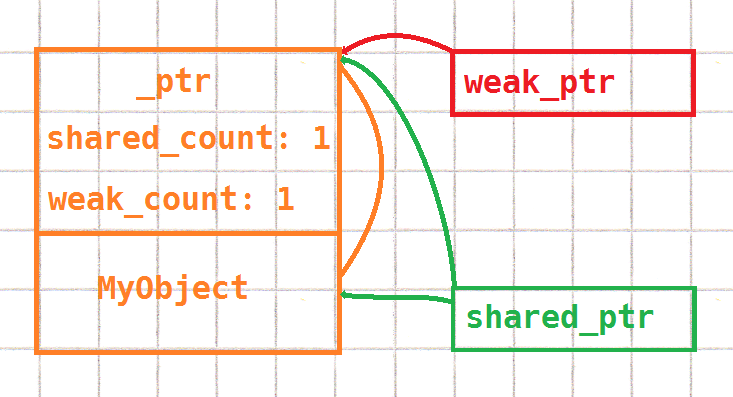 graph showing weak_ptr, shared_ptr, and the pointee object inside the count structure