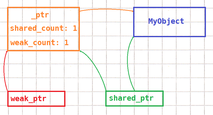 graph showing weak_ptr, shared_ptr, the count structure, and the pointee object